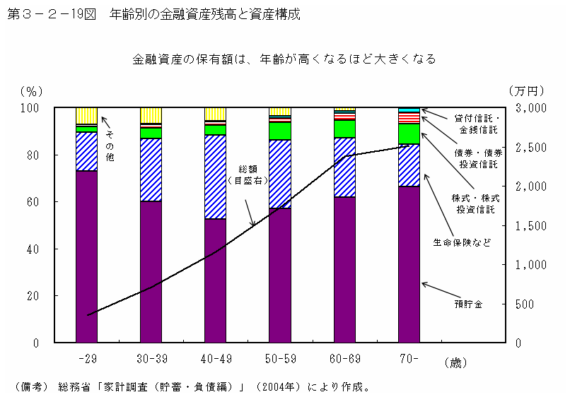 第３−２−１９図 年齢別の金融資産残高と資産構成