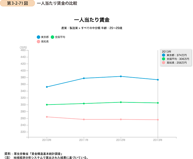 第3-2-71図　一人当たり賃金の比較
