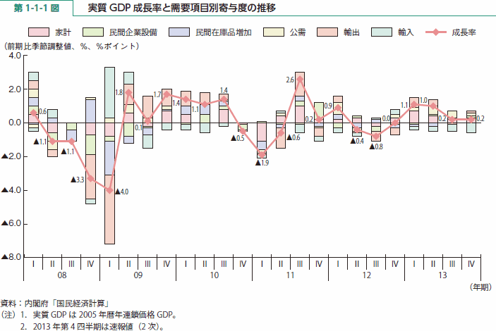 第 1-1-1 図 実質GDP成長率と需要項目別寄与度の推移