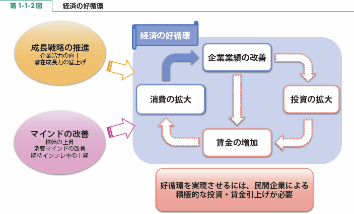 第 1-1-2 図 経済の好循環