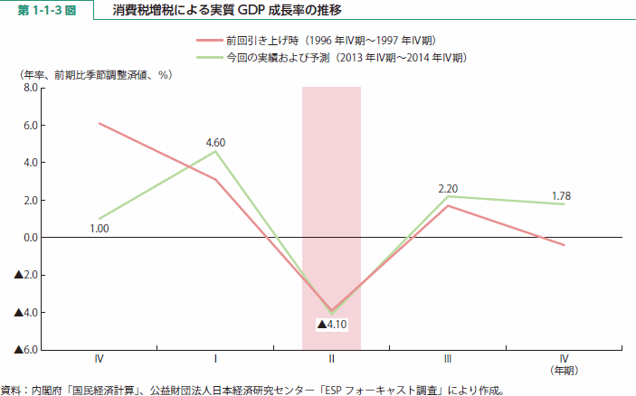 第 1-1-3 図 消費税増税による実質GDP成長率の推移