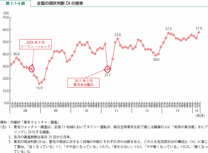 第 1-1-4 図 全国の現状判断DIの推移