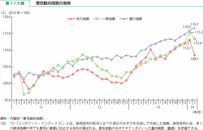 第 1-1-5 図 景気動向指数の推移