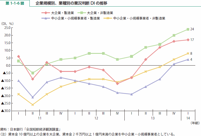 第 1-1-6 図 企業規模別、業種別の業況判断DIの推移