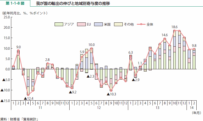 第 1-1-8 図 我が国の輸出の伸びと地域別寄与度の推移