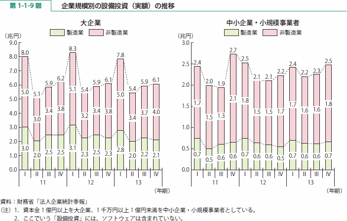 第 1-1-9 図 企業規模別の設備投資（実額）の推移