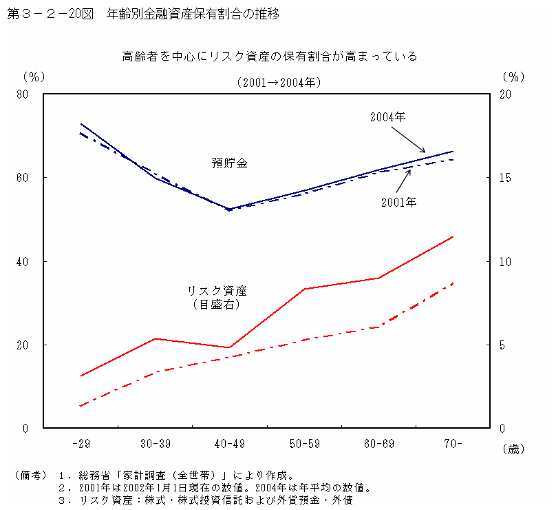 第３−２−２０図 年齢別金融資産保有割合の推移