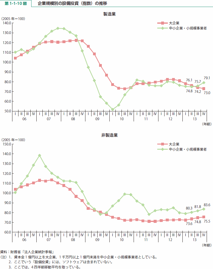第 1-1-10 図 企業規模別の設備投資（指数）の推移
