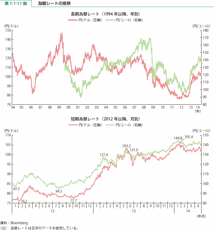 第 1-1-11 図 為替レートの推移