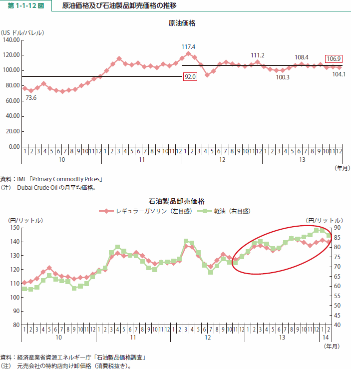 第 1-1-12 図 原油価格及び石油製品卸売価格の推移