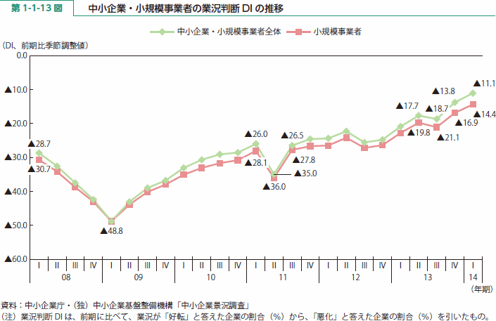 第 1-1-13 図 中小企業・小規模事業者の業況判断DIの推移