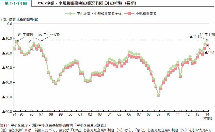 第 1-1-14 図 中小企業・小規模事業者の業況判断 DI の推移（長期）