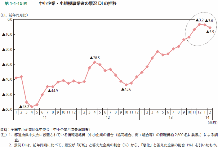 第 1-1-15 図 中小企業・小規模事業者の景況DIの推移