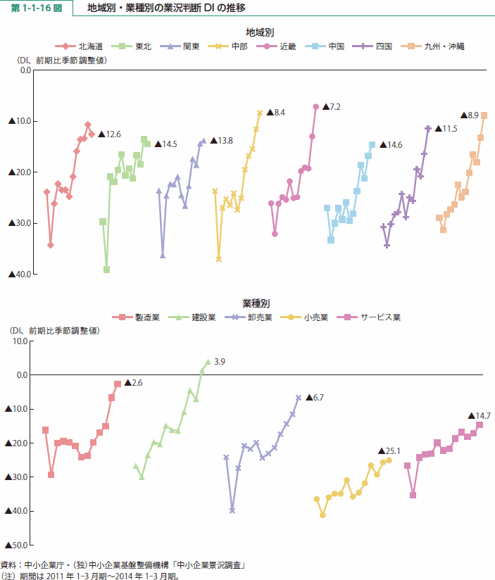 第 1-1-16 図 地域別・業種別の業況判断DIの推移