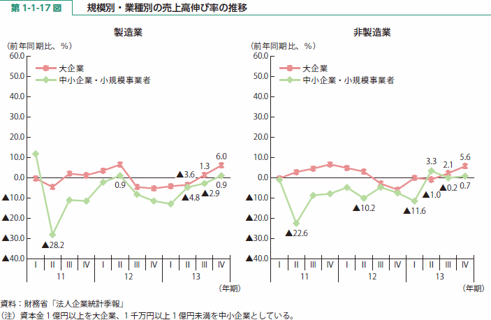 第 1-1-17 図 規模別・業種別の売上高伸び率の推移