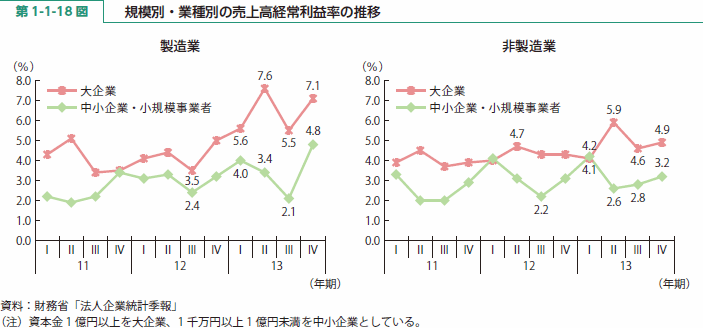 第 1-1-18 図 規模別・業種別の売上高経常利益率の推移