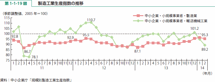 第 1-1-19 図 製造工業生産指数の推移