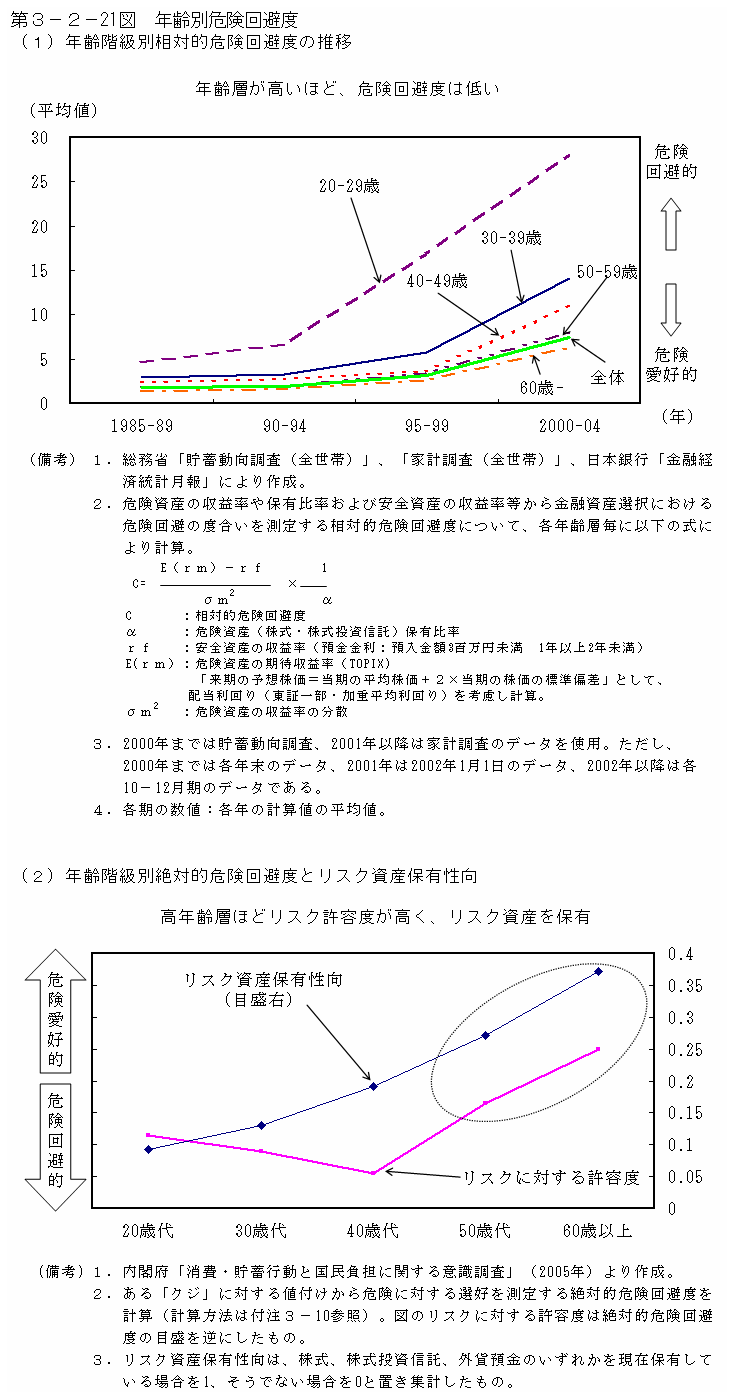 第３−２−２１図 年齢別危険回避度