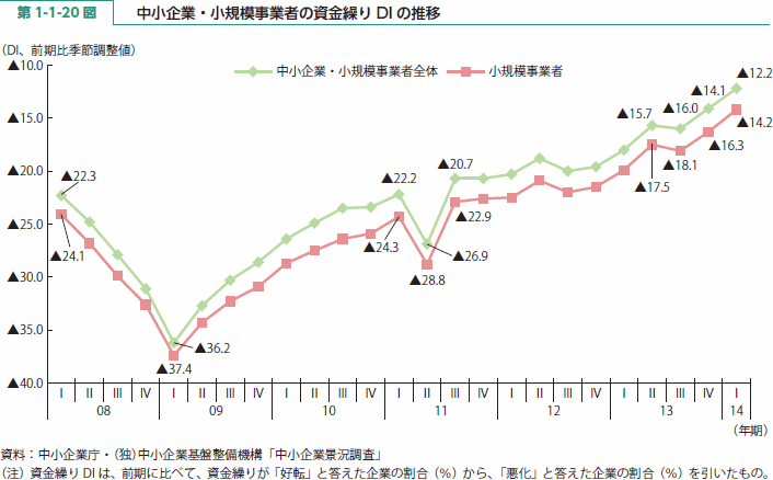 第 1-1-20 図 中小企業・小規模事業者の資金繰りDIの推移