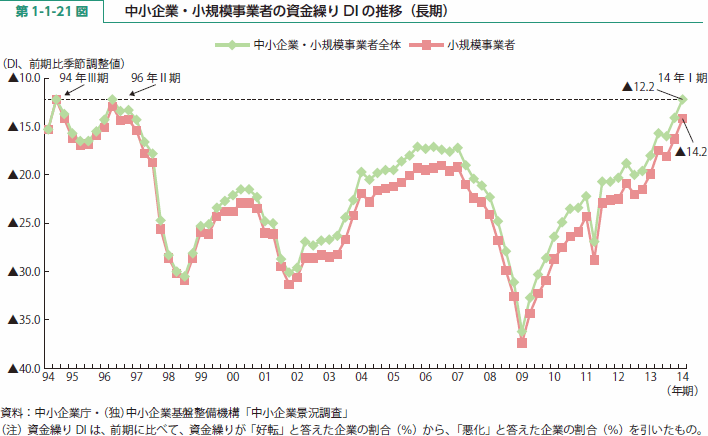 第 1-1-21 図 中小企業・小規模事業者の資金繰りDIの推移（長期）