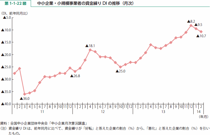 第 1-1-22 図 中小企業・小規模事業者の資金繰りDIの推移（月次）