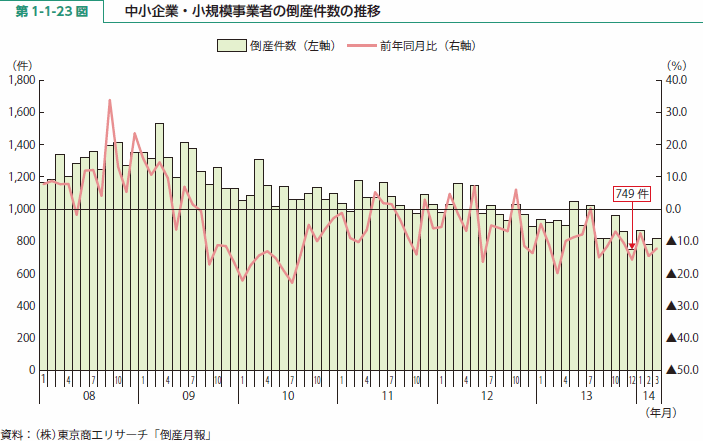 第 1-1-23 図 中小企業・小規模事業者の倒産件数の推移 | 白書・審議会