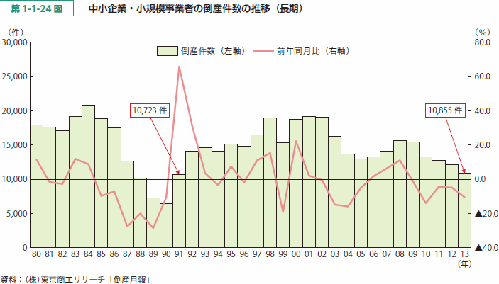 第 1-1-24 図 中小企業・小規模事業者の倒産件数の推移（長期）