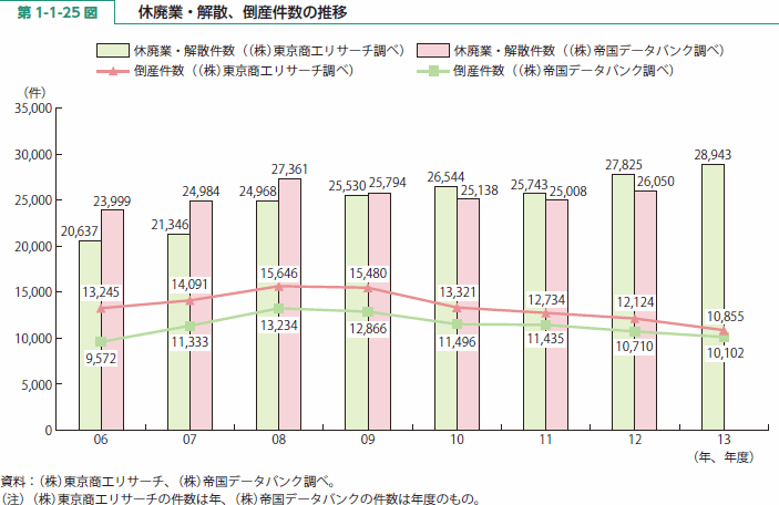 第 1-1-25 図 休廃業・解散、倒産件数の推移