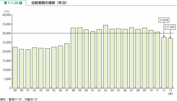 第 1-1-26 図 自殺者数の推移（年次）