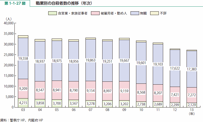 第 1-1-27 図 職業別の自殺者数の推移（年次）