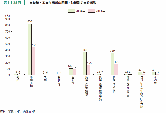 第 1-1-28 図 自営業・家族従事者の原因・動機別の自殺者数