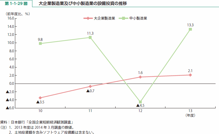 第 1-1-29 図 大企業製造業及び中小製造業の設備投資の推移