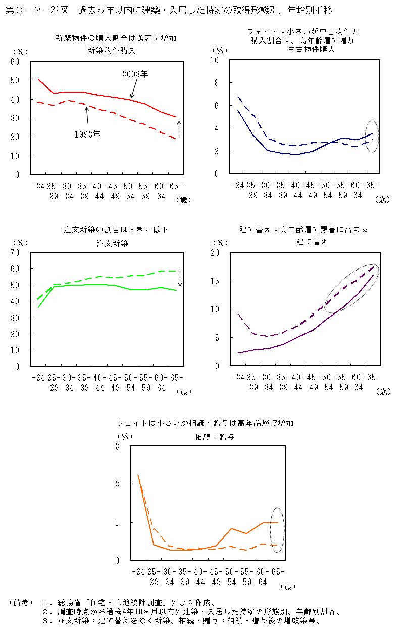 第３−２−２２図 過去5年以内に建築・入居した持家の取得形態別、年齢別推移