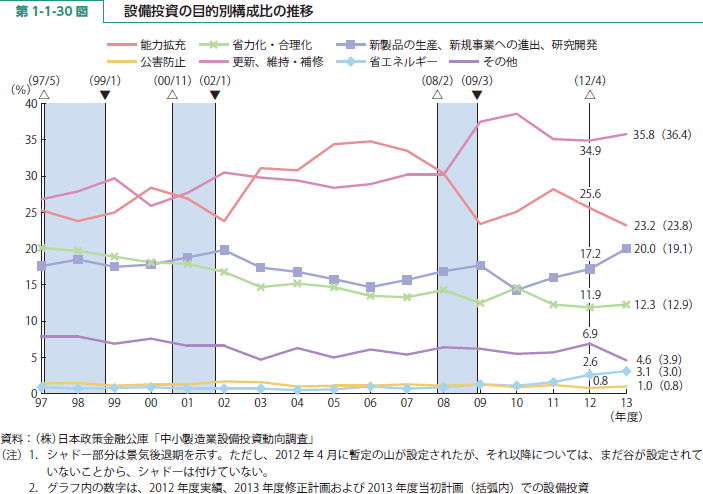 第 1-1-30 図 設備投資の目的別構成比の推移