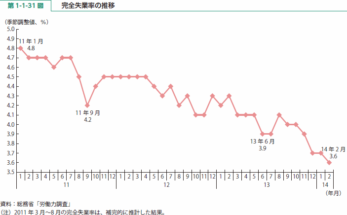 第1-1-31 図 完全失業率の推移