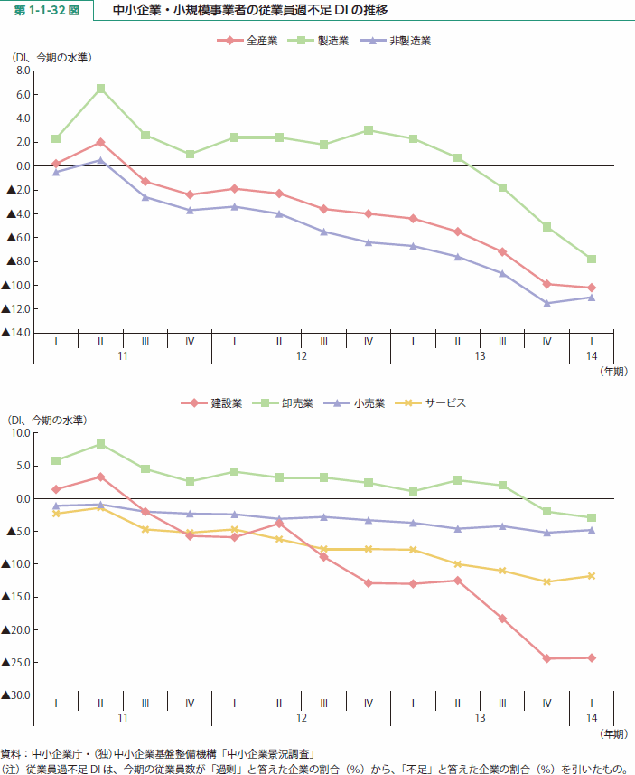 第 1-1-32 図 中小企業・小規模事業者の従業員過不足DIの推移