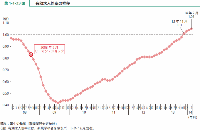 第 1-1-33 図 有効求人倍率の推移