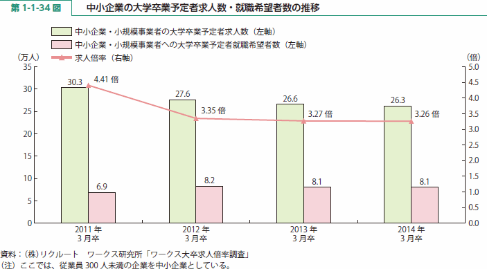 第 1-1-34 図 中小企業の大学卒業予定者求人数・就職希望者数の推移