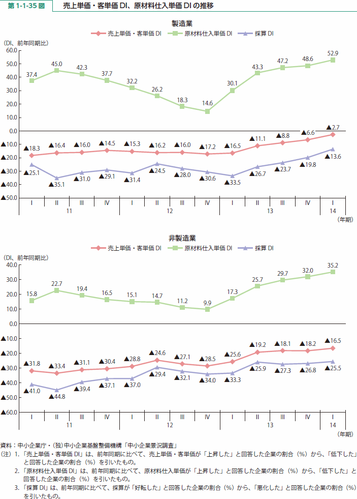 第 1-1-35 図 売上単価・客単価DI、原材料仕入単価DIの推移