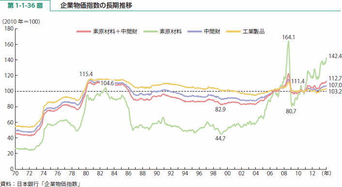 第 1-1-36 図 企業物価指数の長期推移