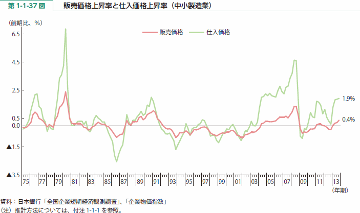 第 1-1-37 図 販売価格上昇率と仕入価格上昇率（中小製造業）