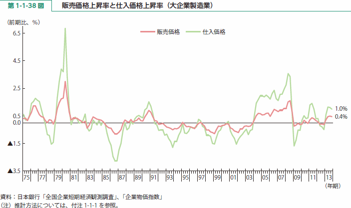 第 1-1-38 図 販売価格上昇率と仕入価格上昇率（大企業製造業）