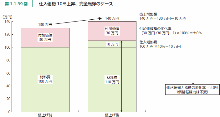 第 1-1-39 図 仕入価格 10％上昇、完全転嫁のケース