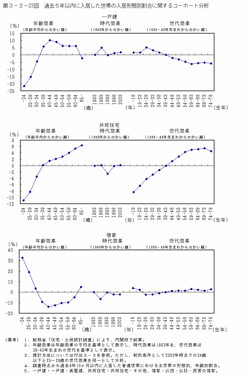 第３−２−２３図 過去5年以内に入居した世帯の入居形態別割合に関するコーホート分析