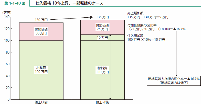 第 1-1-40 図 仕入価格 10％上昇、一部転嫁のケース