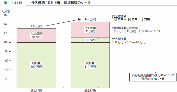 第 1-1-41 図 仕入価格 10％上昇、追加転嫁のケース