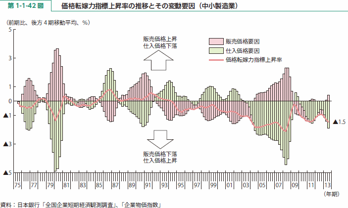 第 1-1-42 図 価格転嫁力指標上昇率の推移とその変動要因（中小製造業）