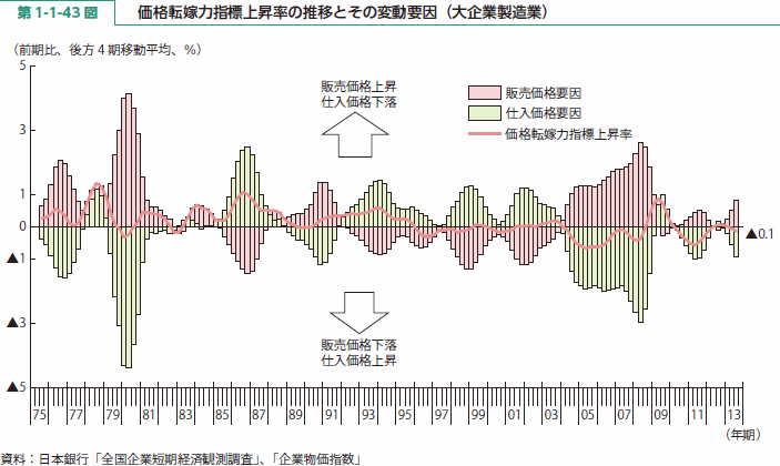 第 1-1-43 図 価格転嫁力指標上昇率の推移とその変動要因（大企業製造業）