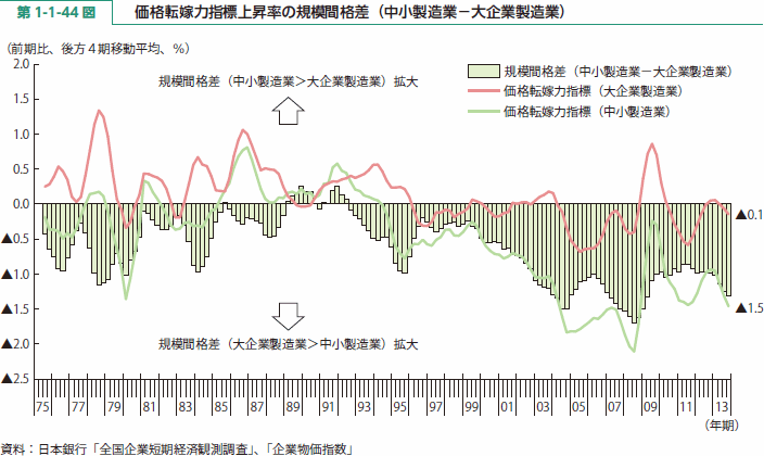 第 1-1-44 図 価格転嫁力指標上昇率の規模間格差（中小製造業－大企業製造業）