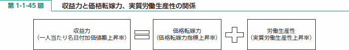 第 1-1-45 図 収益力と価格転嫁力、実質労働生産性の関係